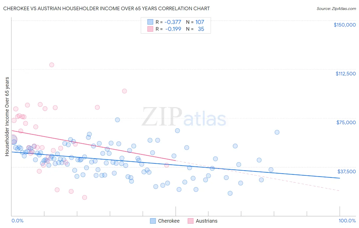 Cherokee vs Austrian Householder Income Over 65 years