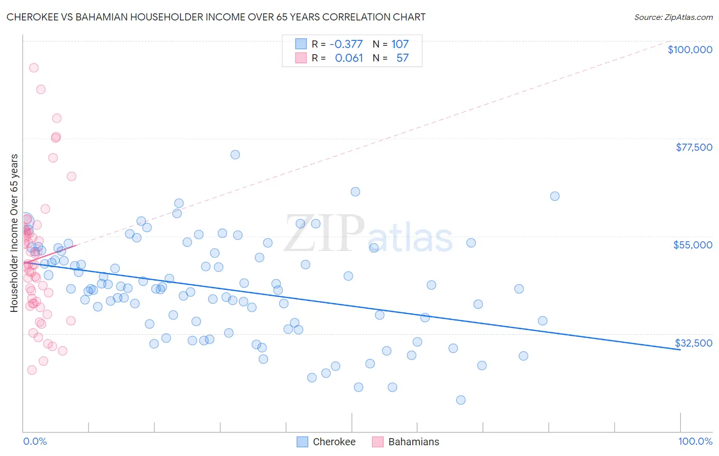 Cherokee vs Bahamian Householder Income Over 65 years