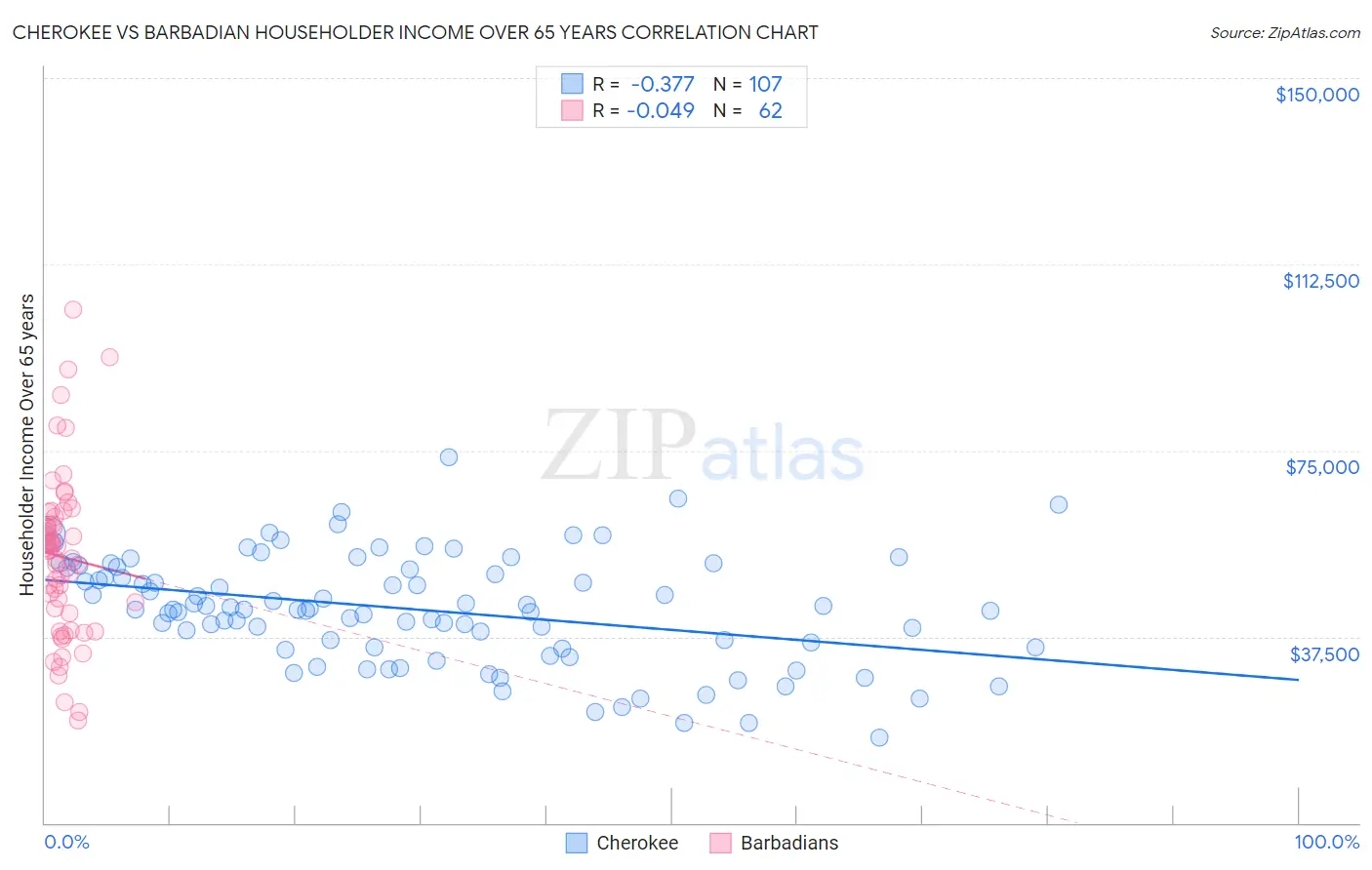 Cherokee vs Barbadian Householder Income Over 65 years