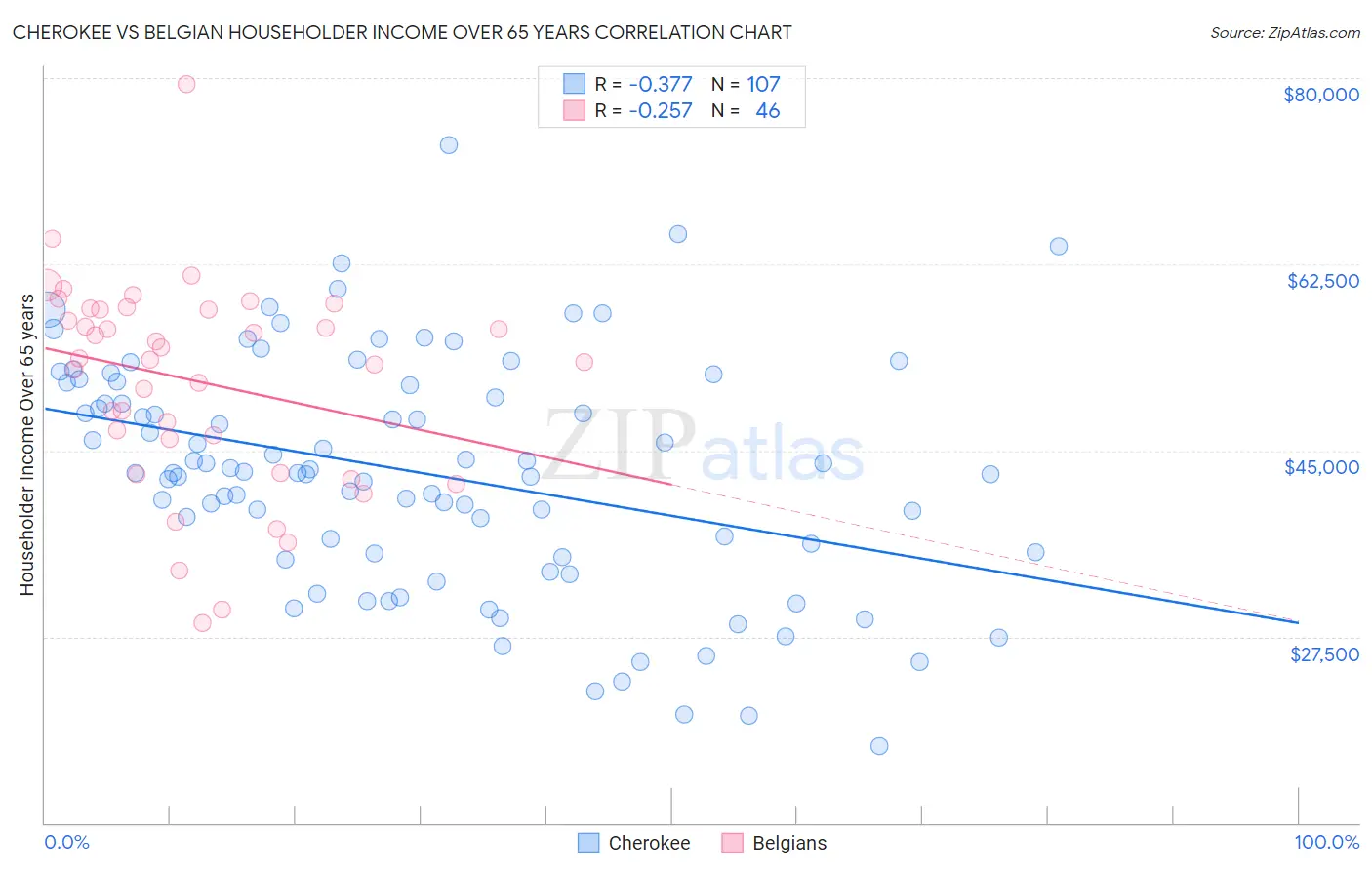 Cherokee vs Belgian Householder Income Over 65 years