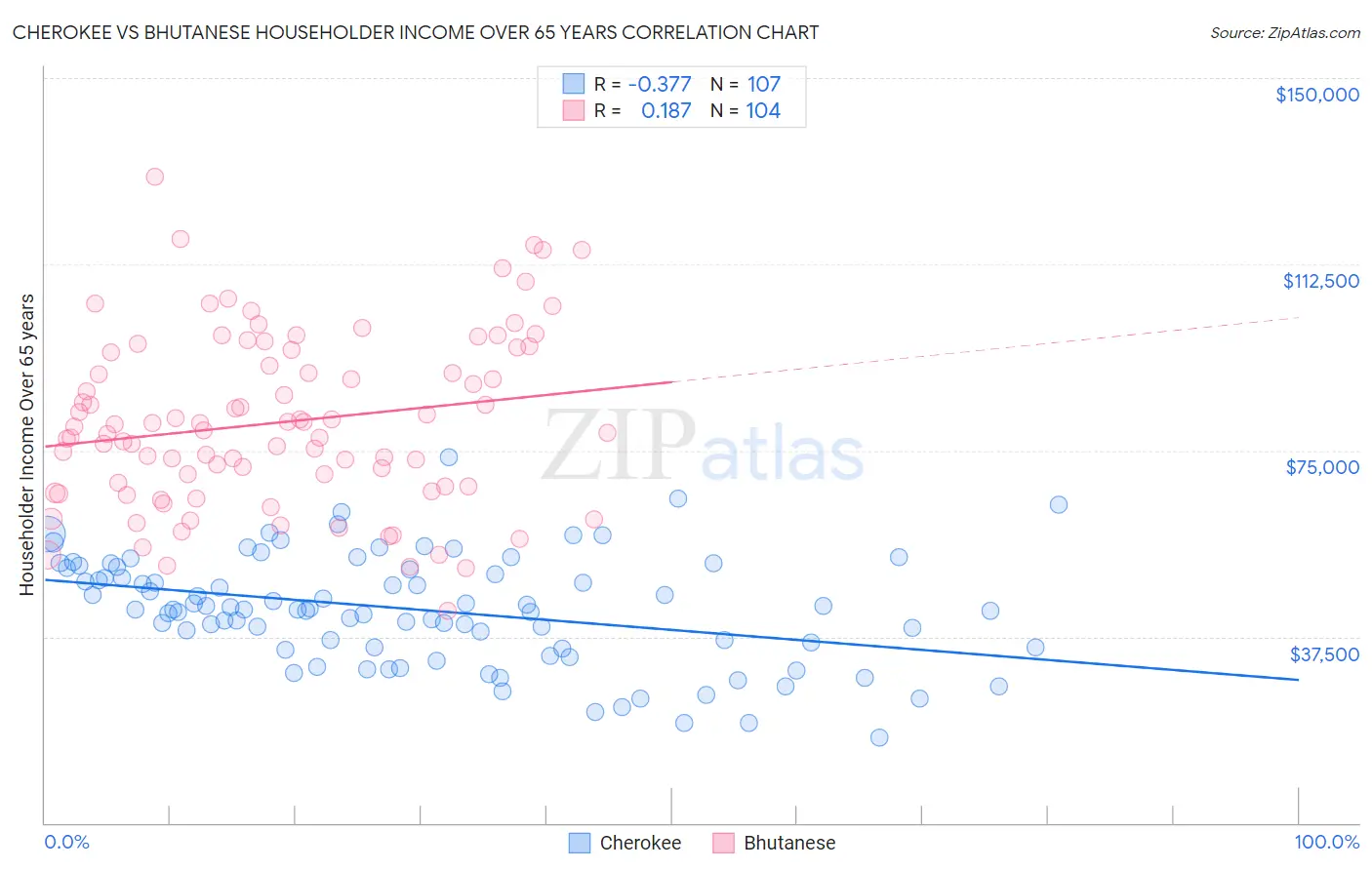 Cherokee vs Bhutanese Householder Income Over 65 years