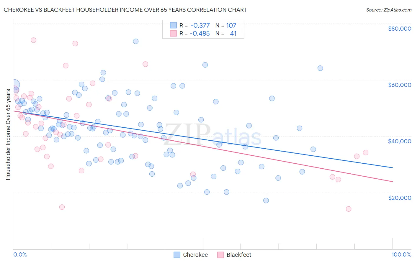 Cherokee vs Blackfeet Householder Income Over 65 years