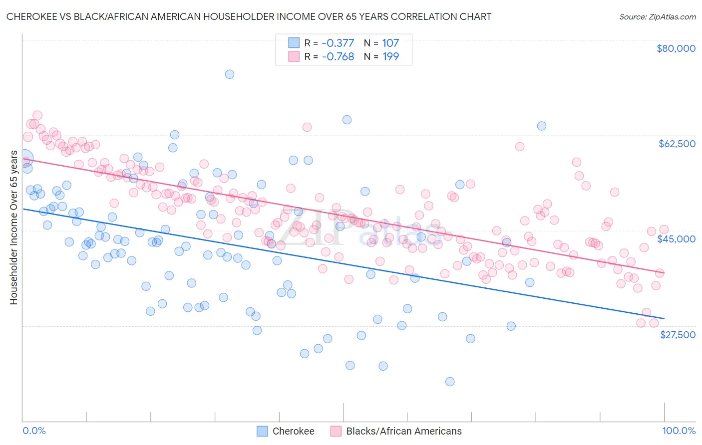 Cherokee vs Black/African American Householder Income Over 65 years