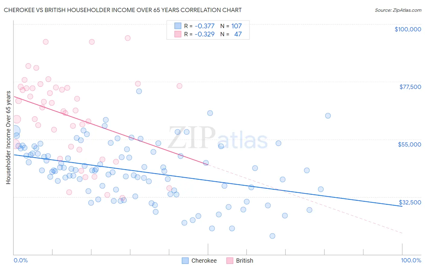Cherokee vs British Householder Income Over 65 years