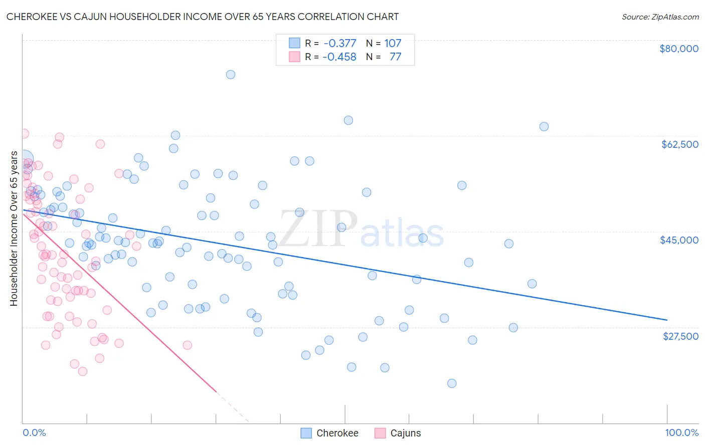 Cherokee vs Cajun Householder Income Over 65 years