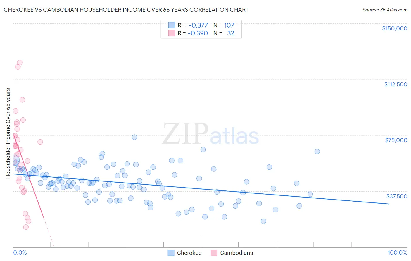 Cherokee vs Cambodian Householder Income Over 65 years