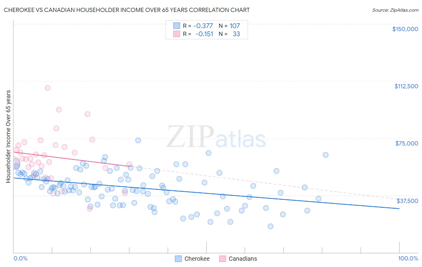 Cherokee vs Canadian Householder Income Over 65 years