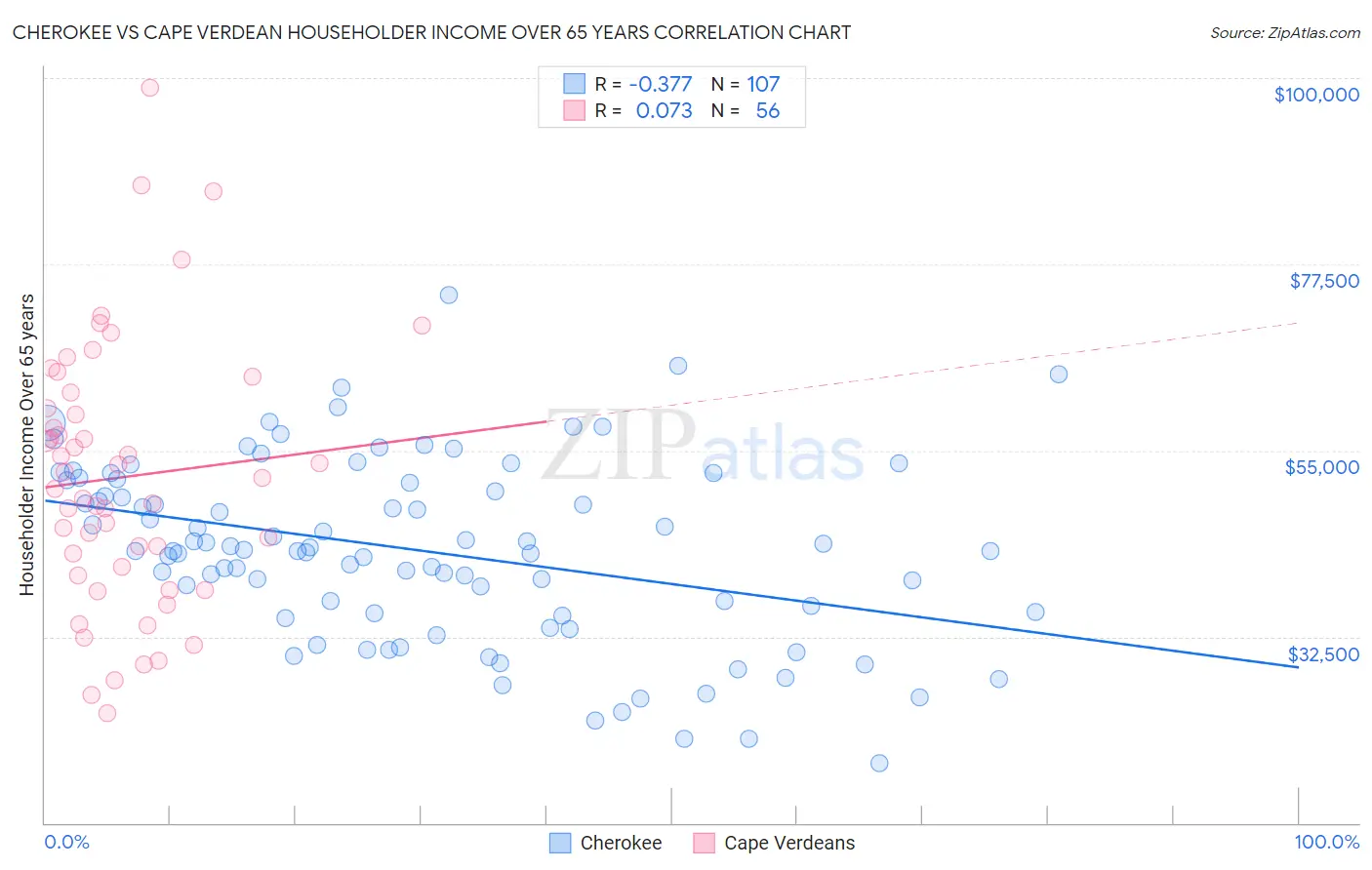 Cherokee vs Cape Verdean Householder Income Over 65 years