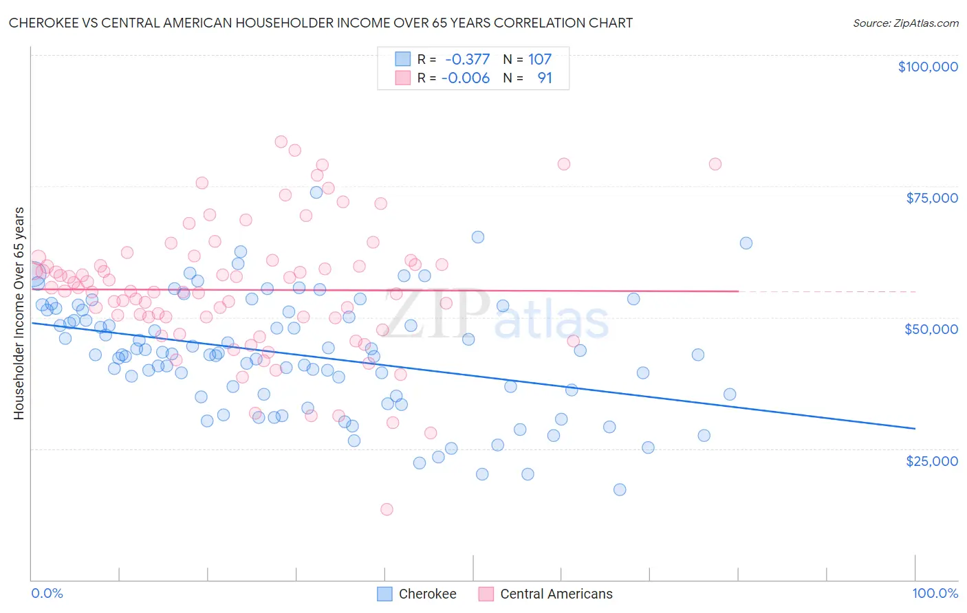 Cherokee vs Central American Householder Income Over 65 years