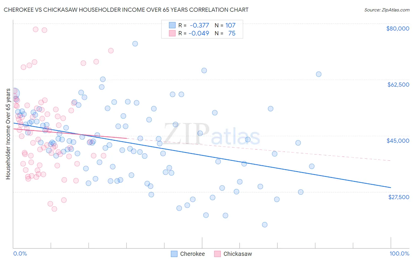 Cherokee vs Chickasaw Householder Income Over 65 years