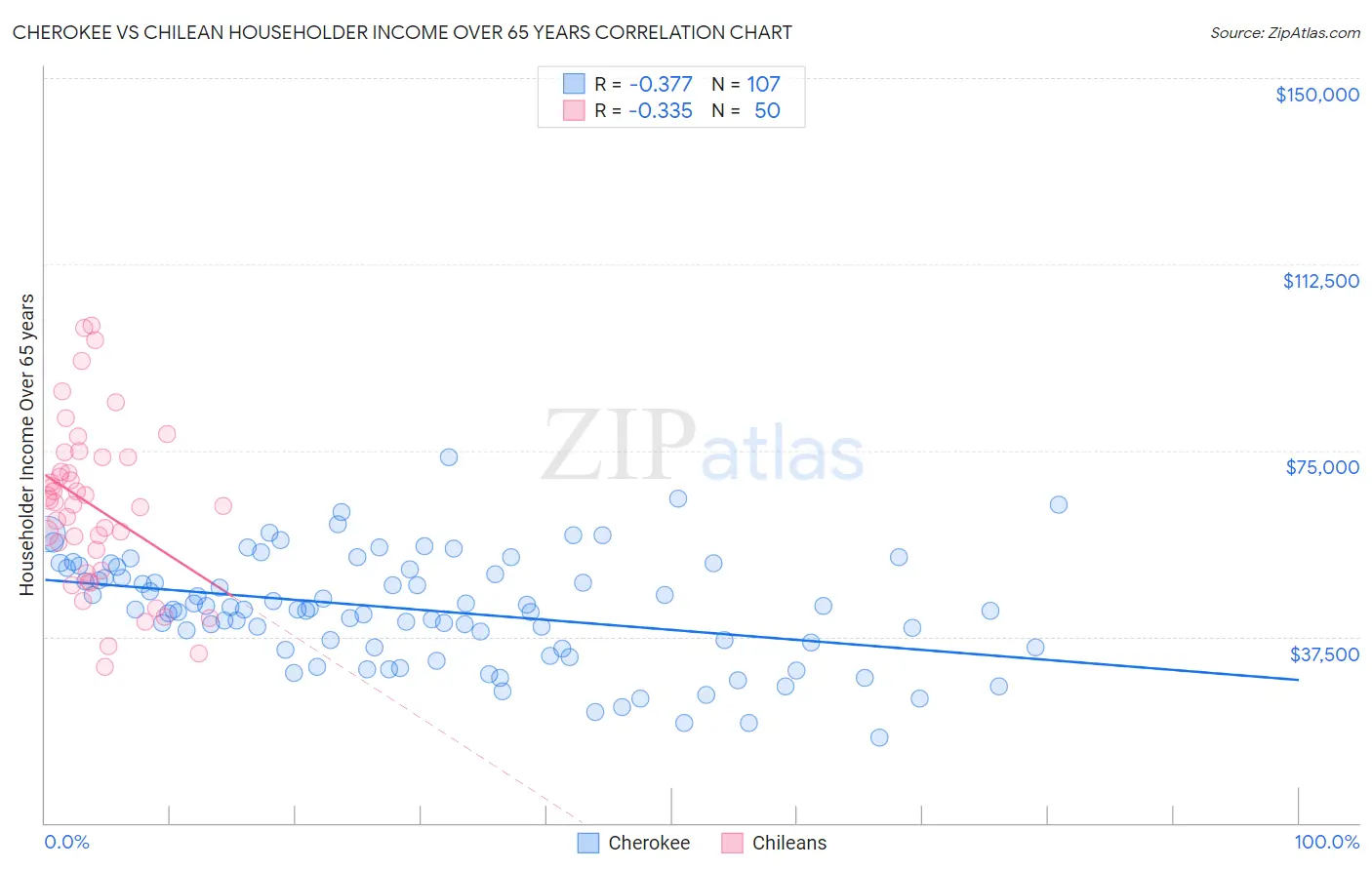 Cherokee vs Chilean Householder Income Over 65 years