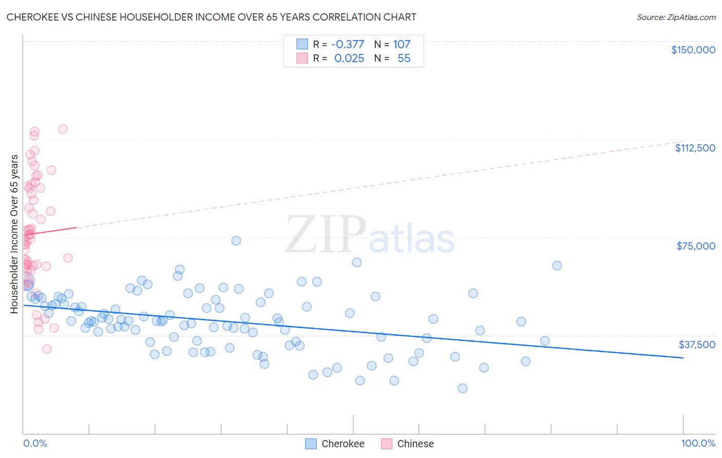 Cherokee vs Chinese Householder Income Over 65 years