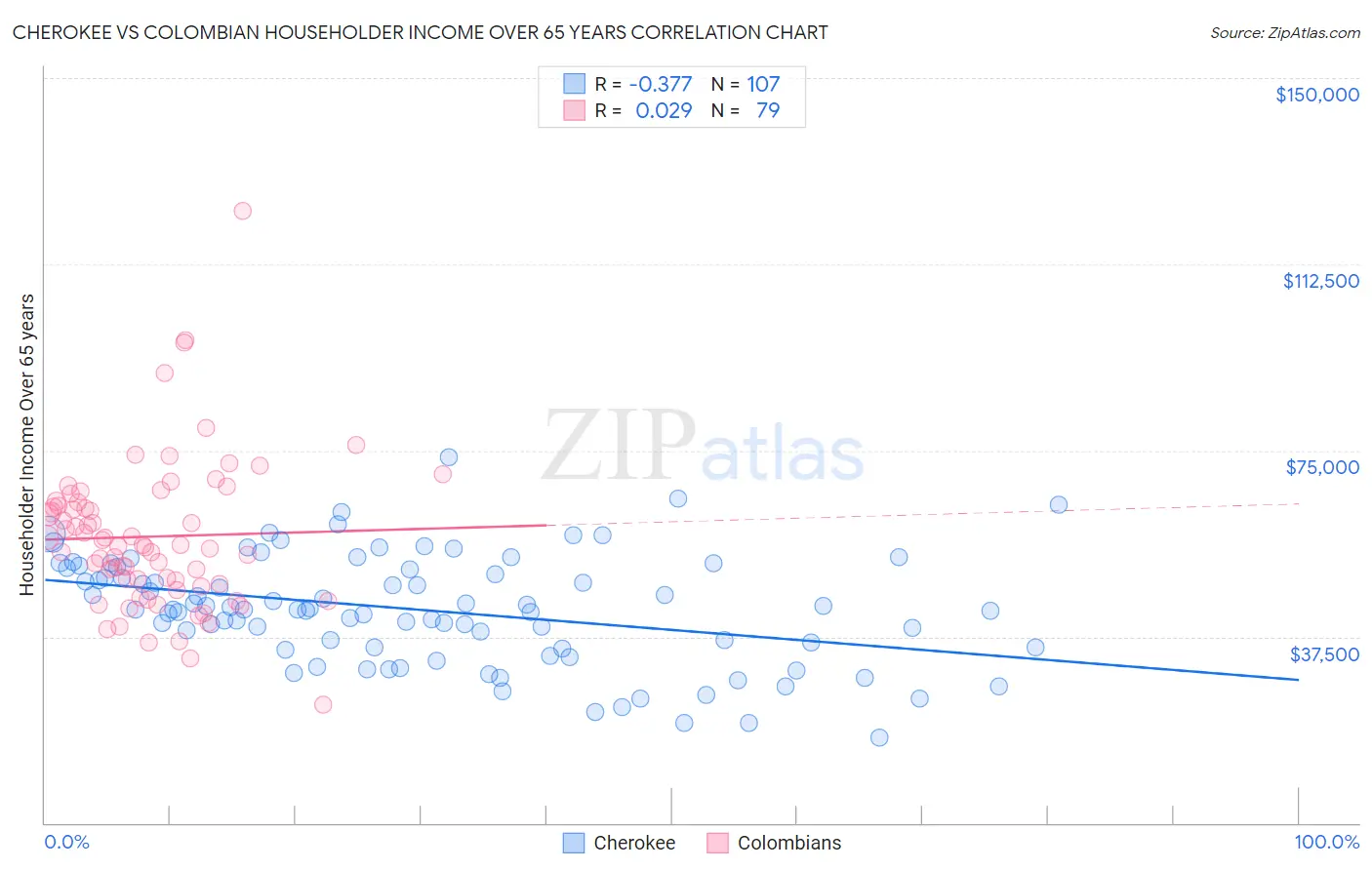 Cherokee vs Colombian Householder Income Over 65 years