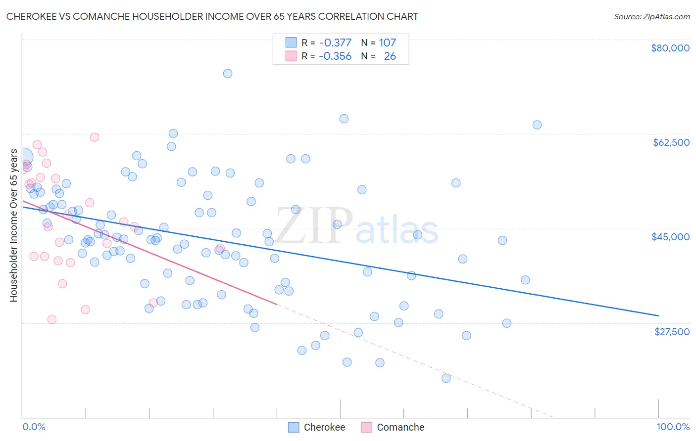Cherokee vs Comanche Householder Income Over 65 years