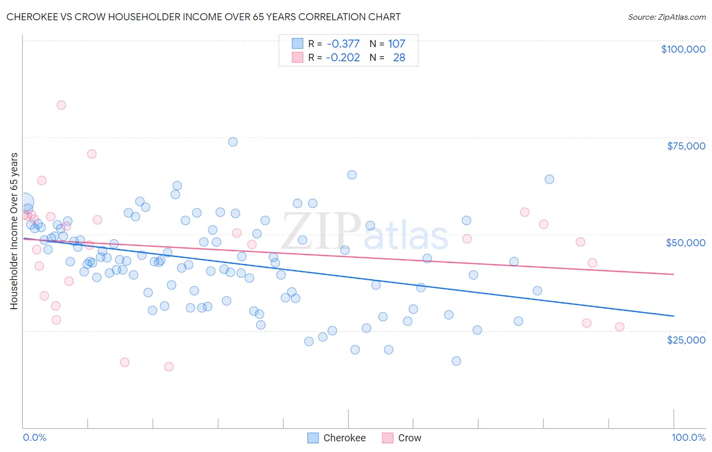 Cherokee vs Crow Householder Income Over 65 years