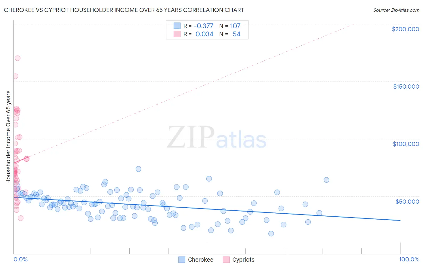 Cherokee vs Cypriot Householder Income Over 65 years