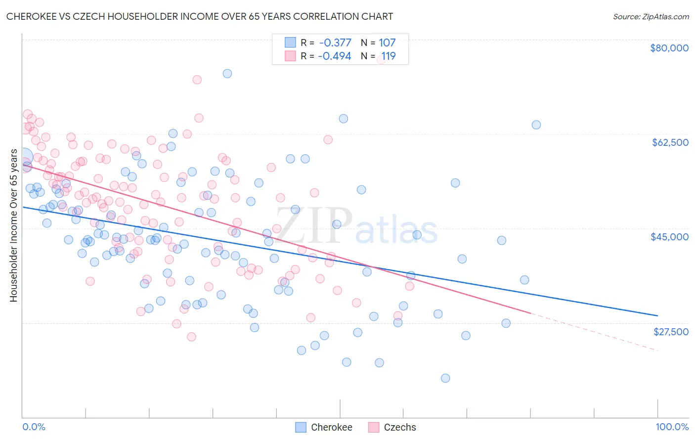 Cherokee vs Czech Householder Income Over 65 years