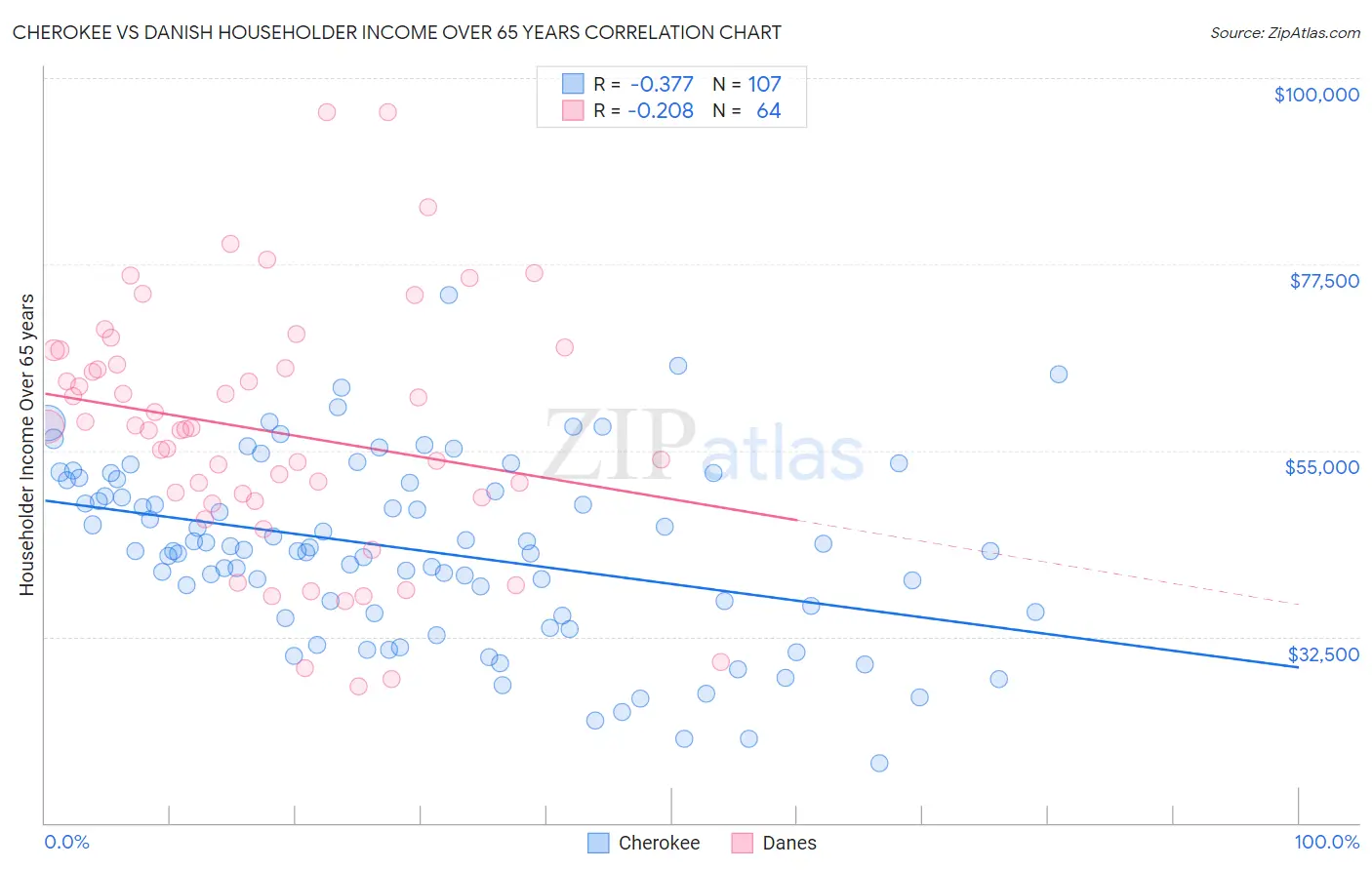 Cherokee vs Danish Householder Income Over 65 years