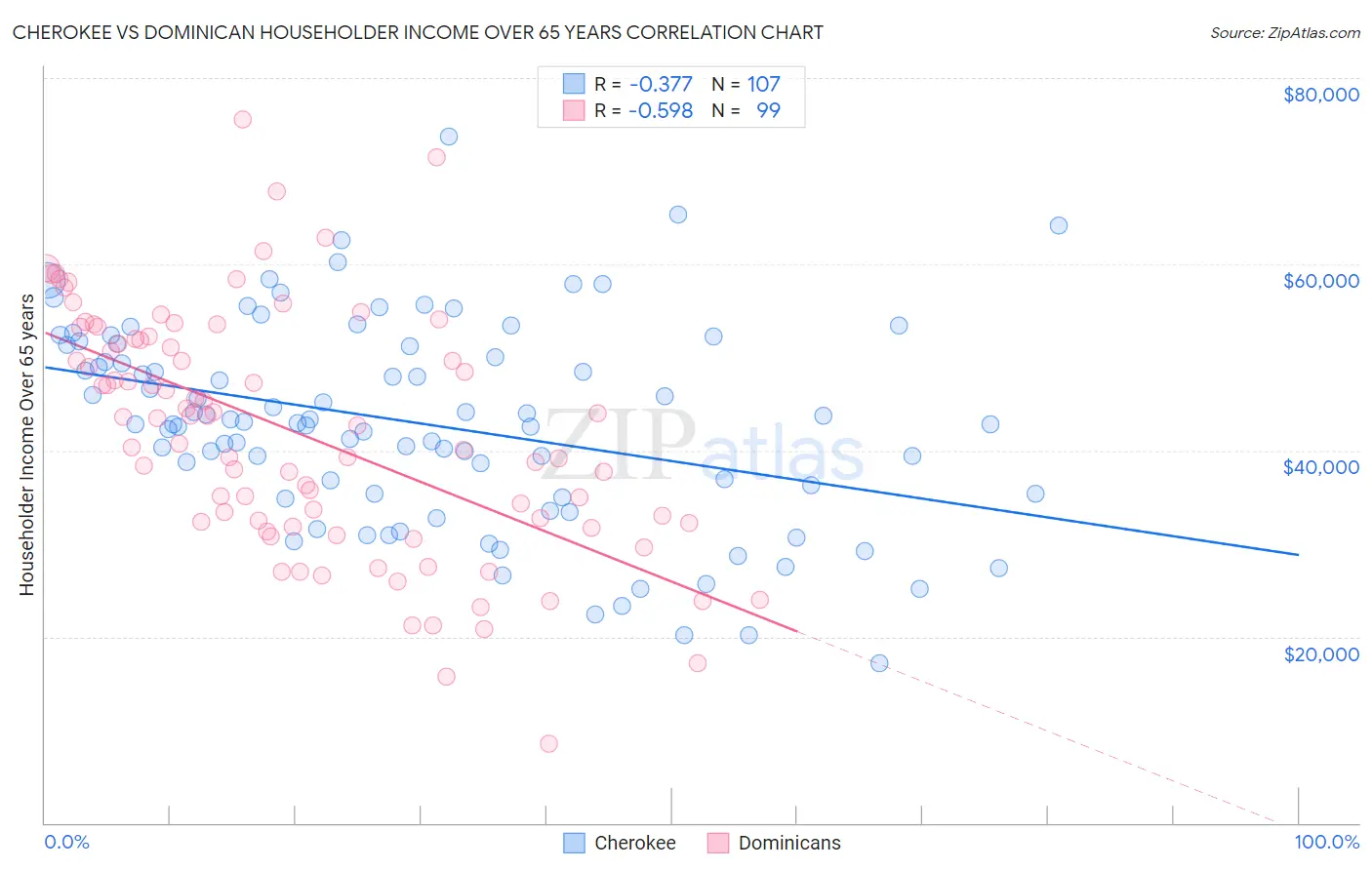 Cherokee vs Dominican Householder Income Over 65 years