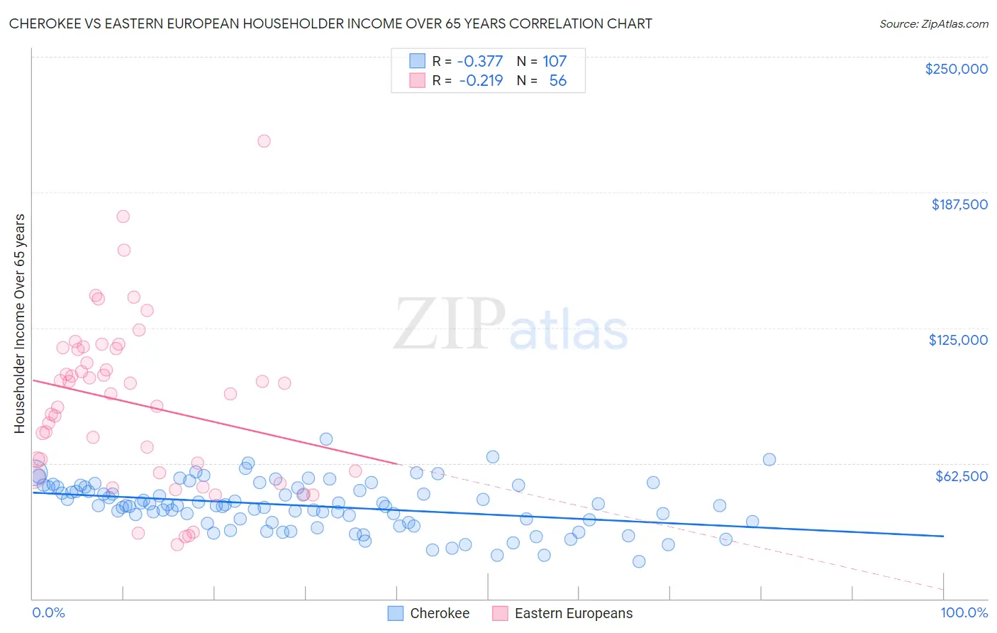 Cherokee vs Eastern European Householder Income Over 65 years