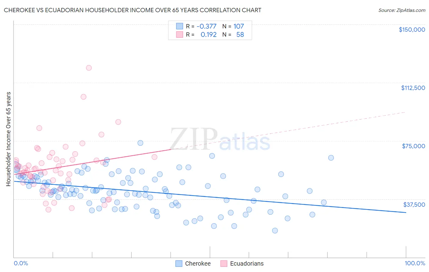 Cherokee vs Ecuadorian Householder Income Over 65 years