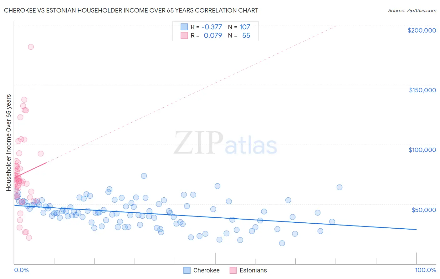 Cherokee vs Estonian Householder Income Over 65 years