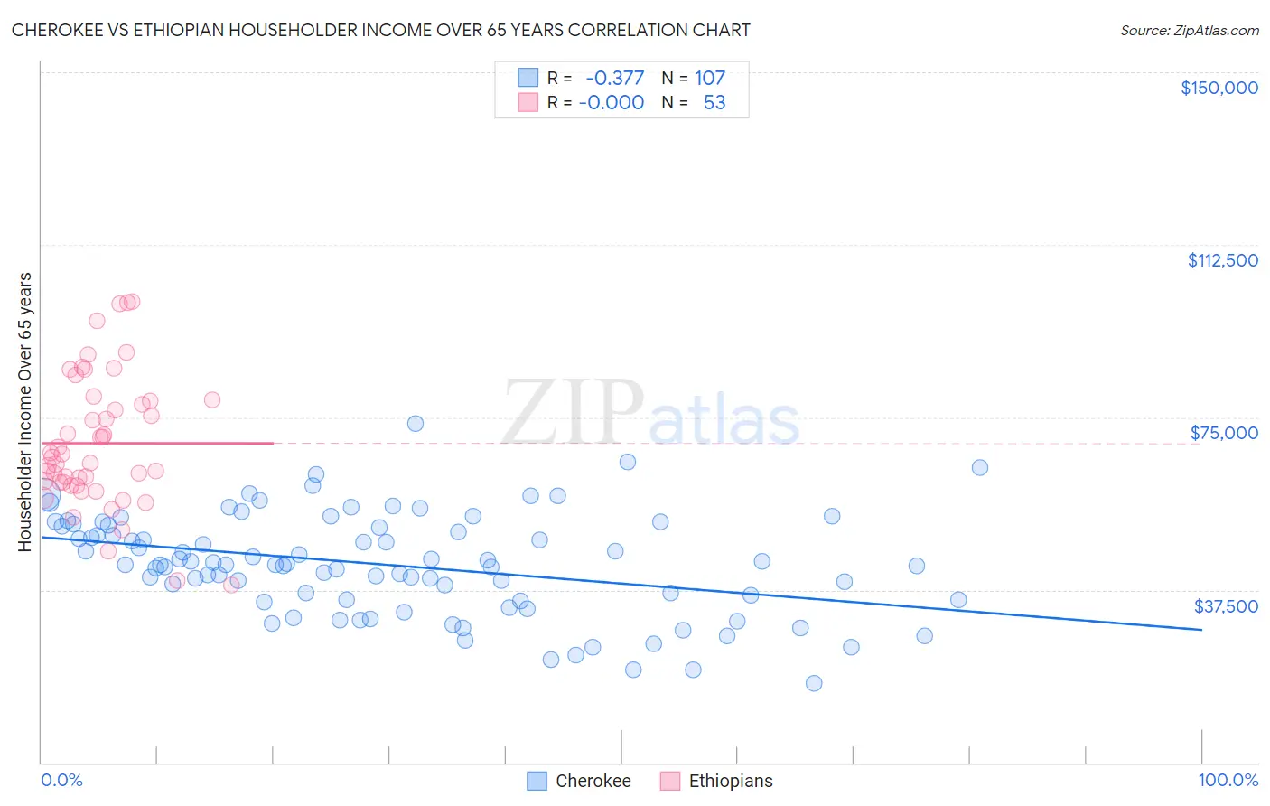 Cherokee vs Ethiopian Householder Income Over 65 years