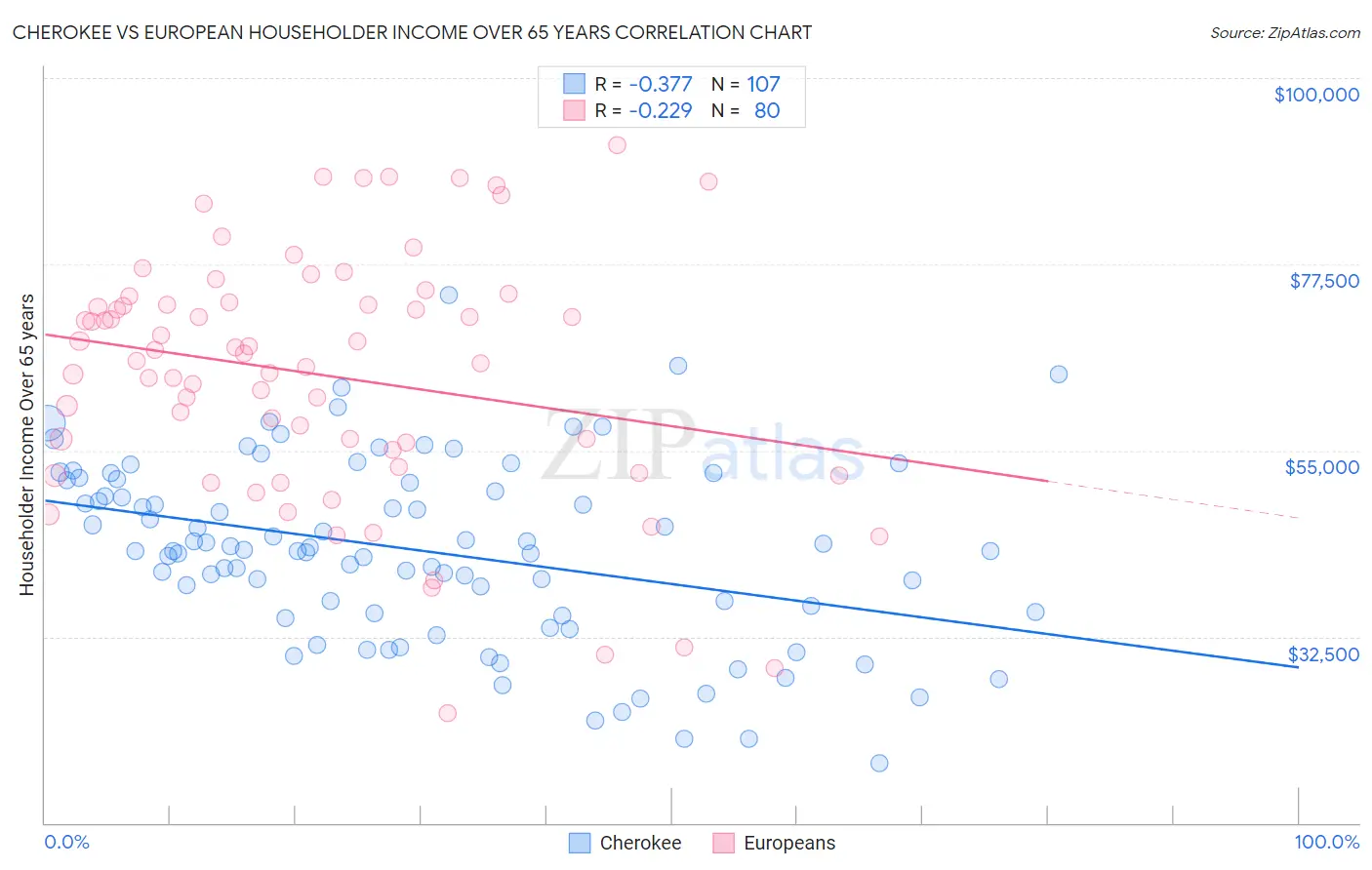 Cherokee vs European Householder Income Over 65 years