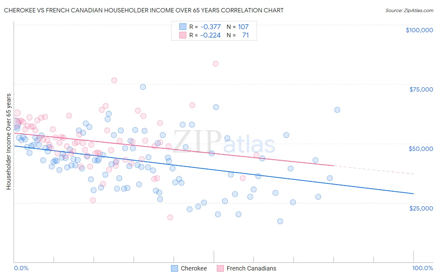 Cherokee vs French Canadian Householder Income Over 65 years
