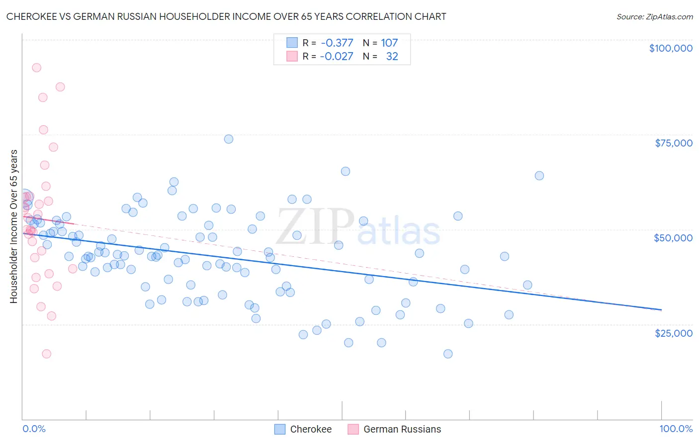 Cherokee vs German Russian Householder Income Over 65 years