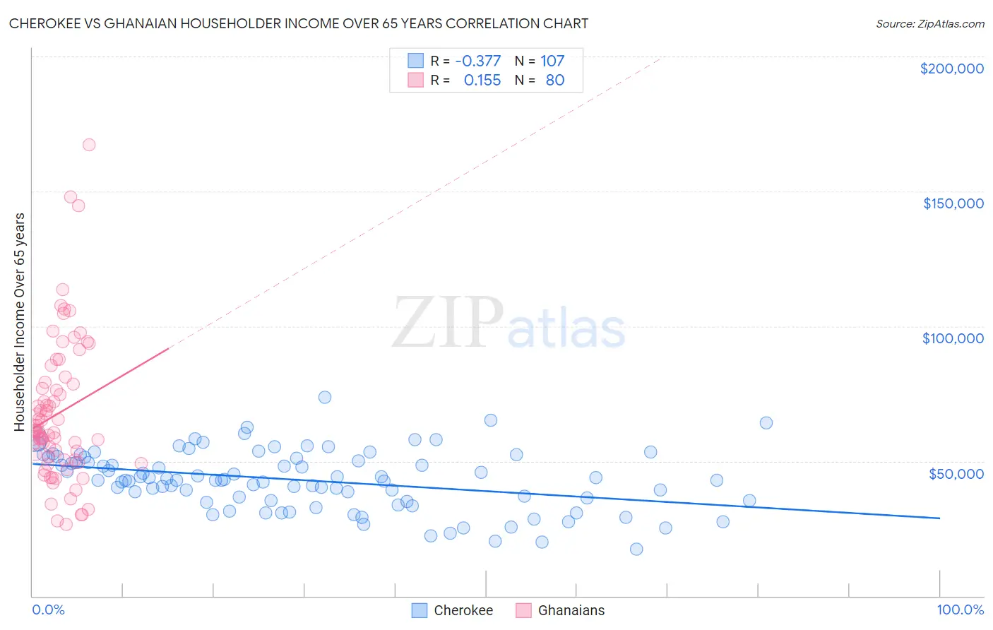 Cherokee vs Ghanaian Householder Income Over 65 years