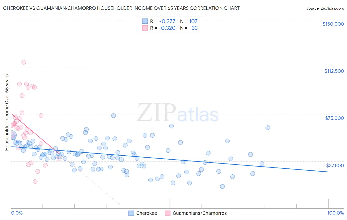 Cherokee vs Guamanian/Chamorro Householder Income Over 65 years