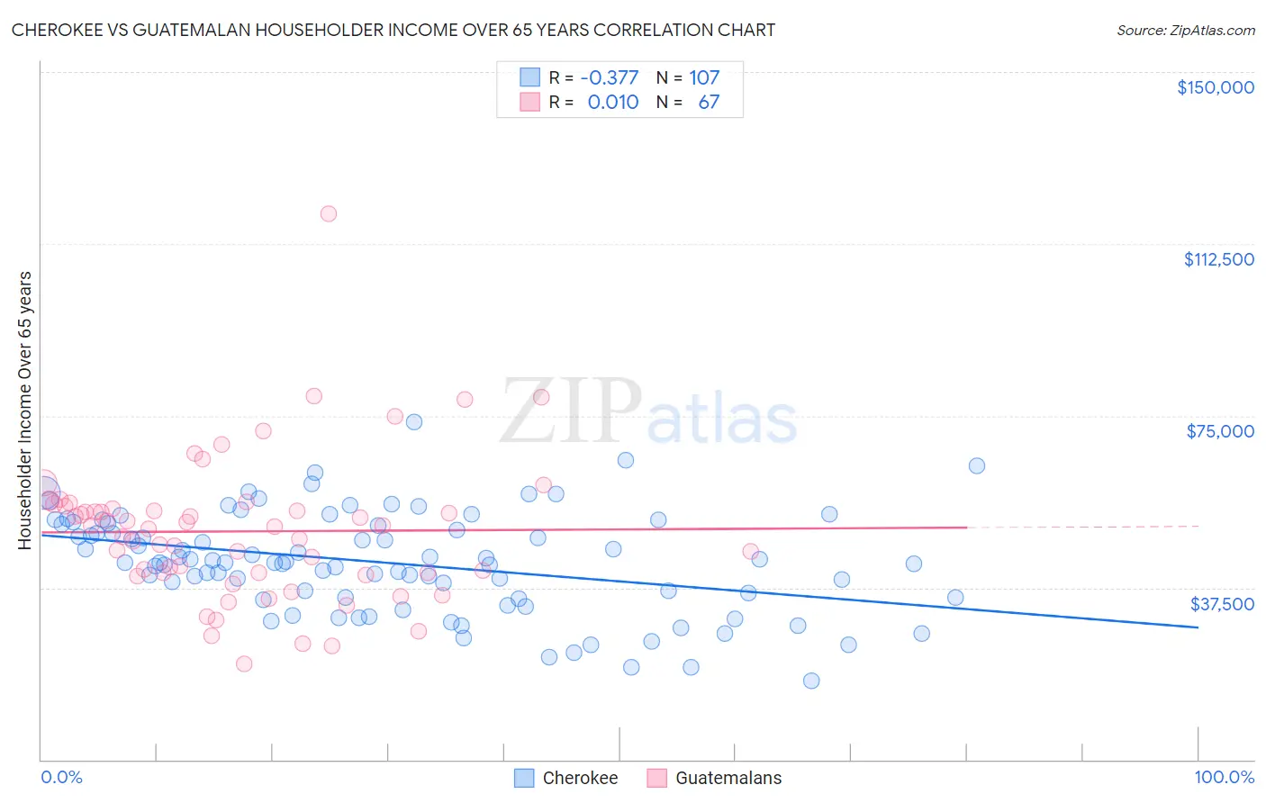 Cherokee vs Guatemalan Householder Income Over 65 years