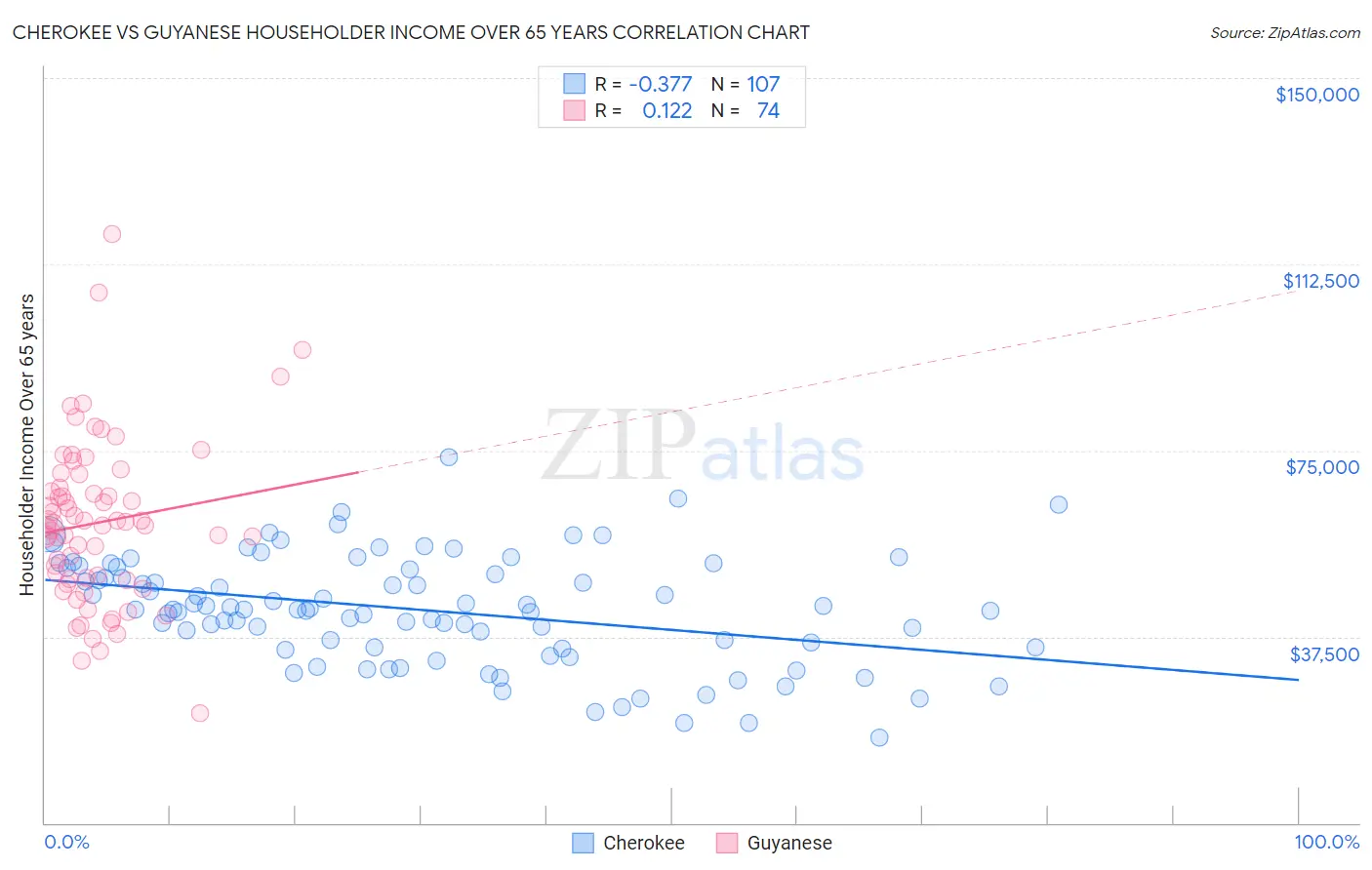 Cherokee vs Guyanese Householder Income Over 65 years
