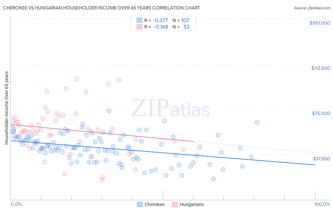 Cherokee vs Hungarian Householder Income Over 65 years