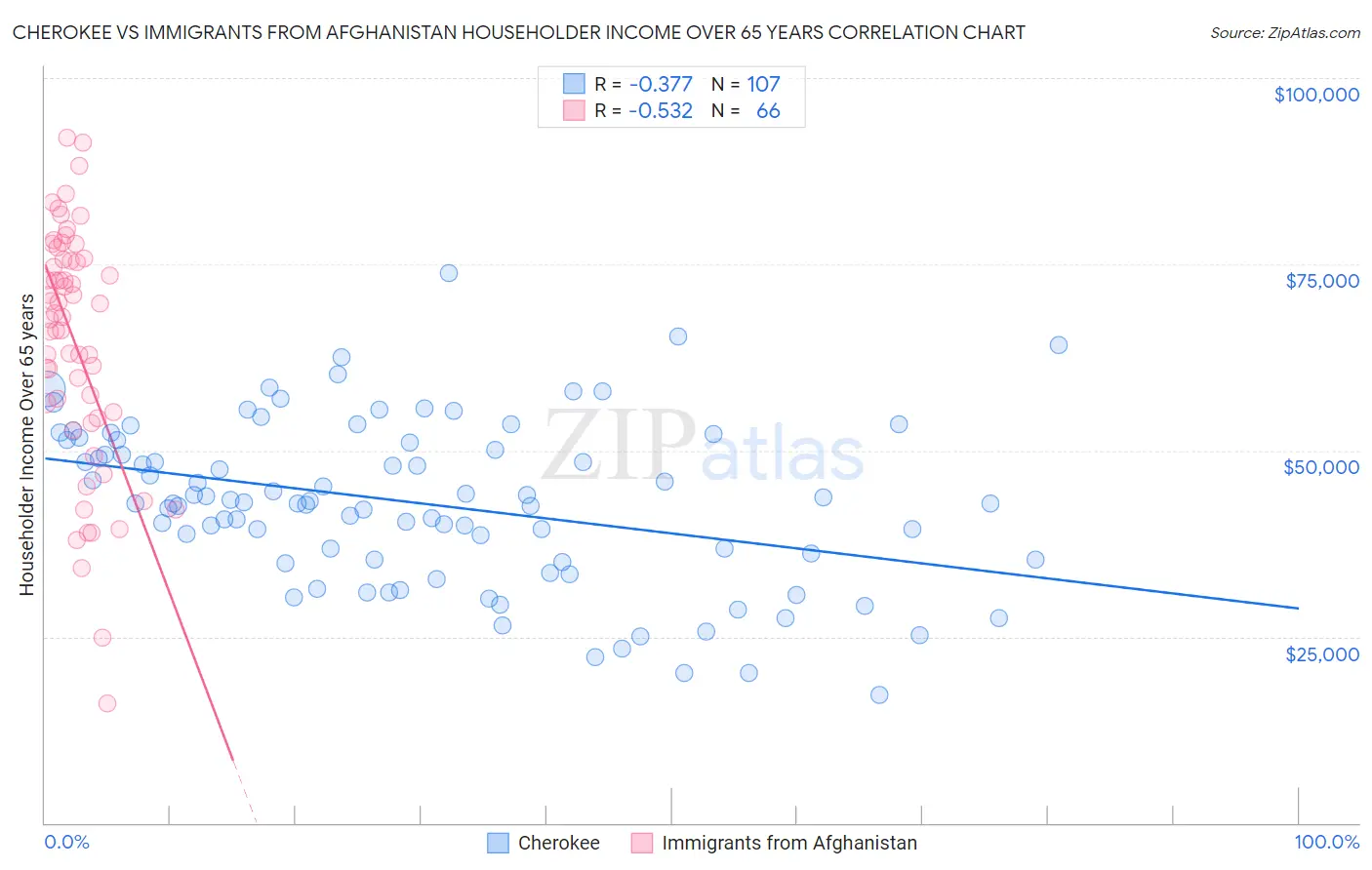 Cherokee vs Immigrants from Afghanistan Householder Income Over 65 years