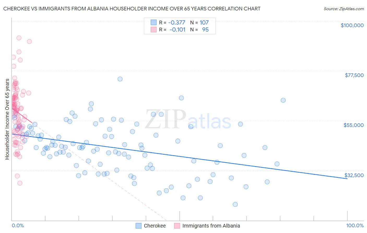 Cherokee vs Immigrants from Albania Householder Income Over 65 years