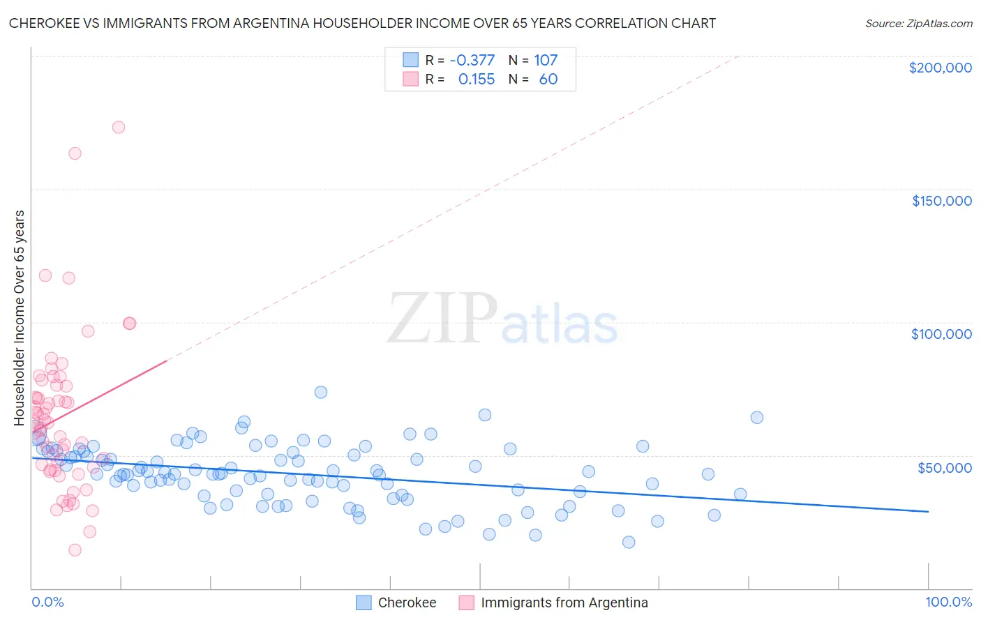 Cherokee vs Immigrants from Argentina Householder Income Over 65 years