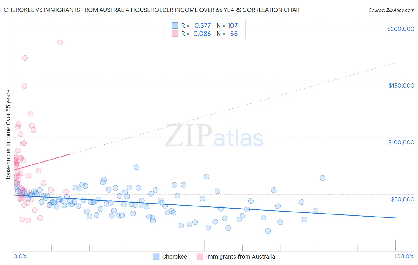 Cherokee vs Immigrants from Australia Householder Income Over 65 years