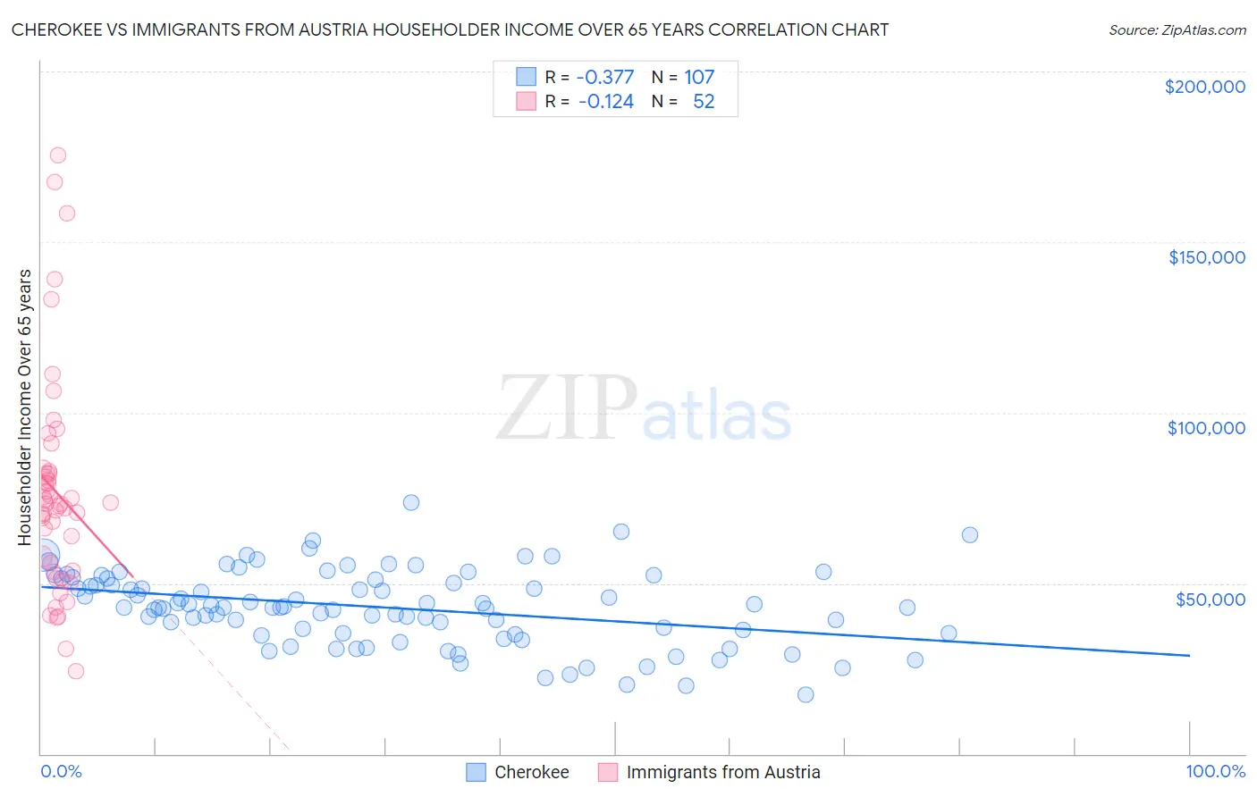 Cherokee vs Immigrants from Austria Householder Income Over 65 years