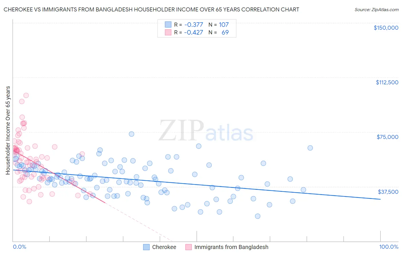 Cherokee vs Immigrants from Bangladesh Householder Income Over 65 years