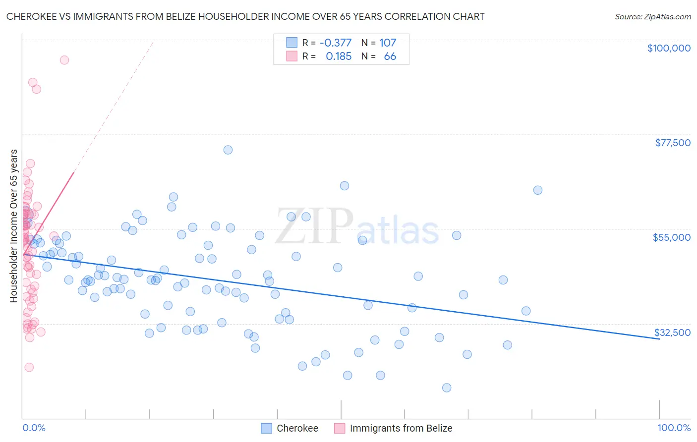 Cherokee vs Immigrants from Belize Householder Income Over 65 years
