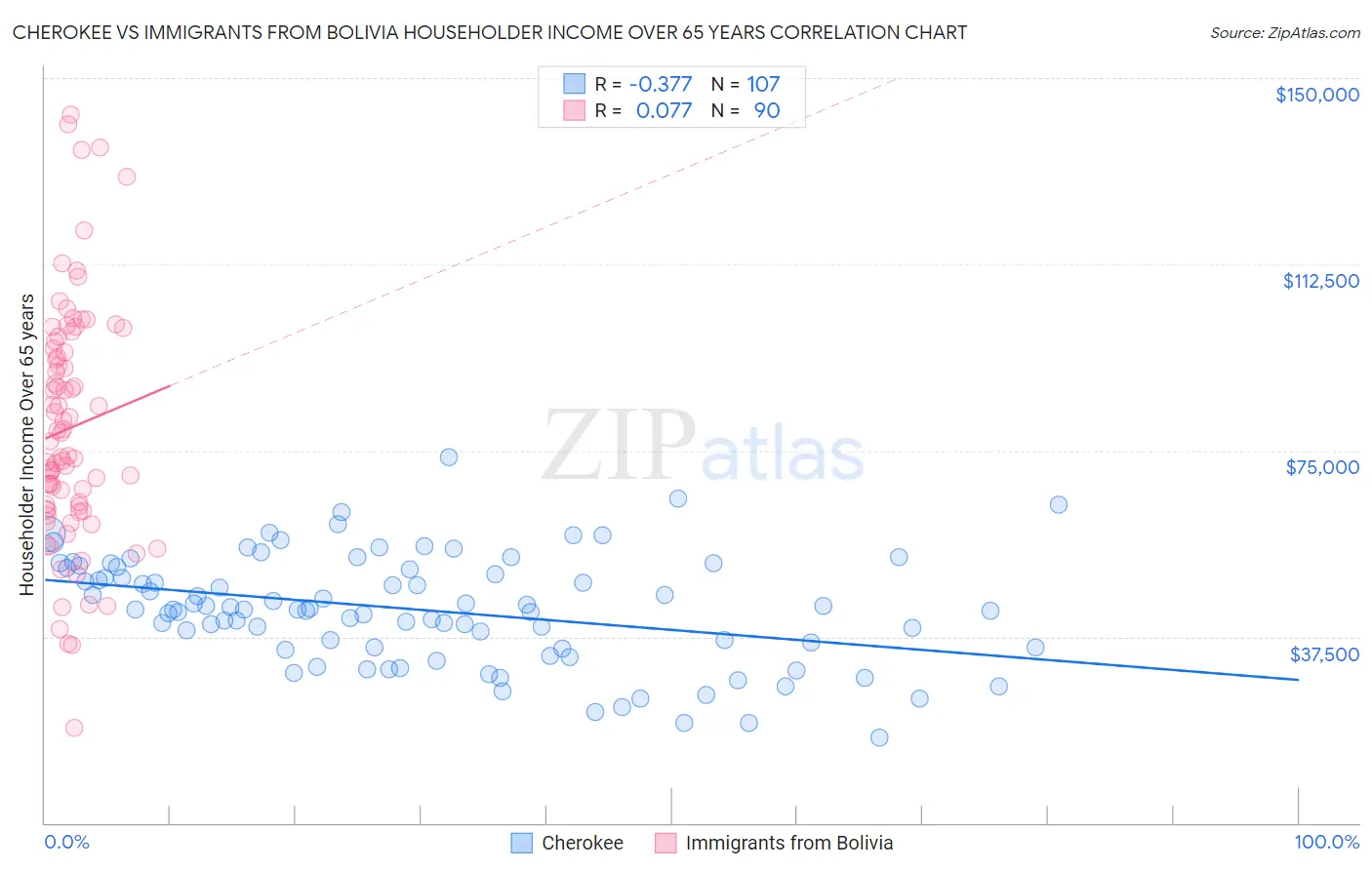 Cherokee vs Immigrants from Bolivia Householder Income Over 65 years