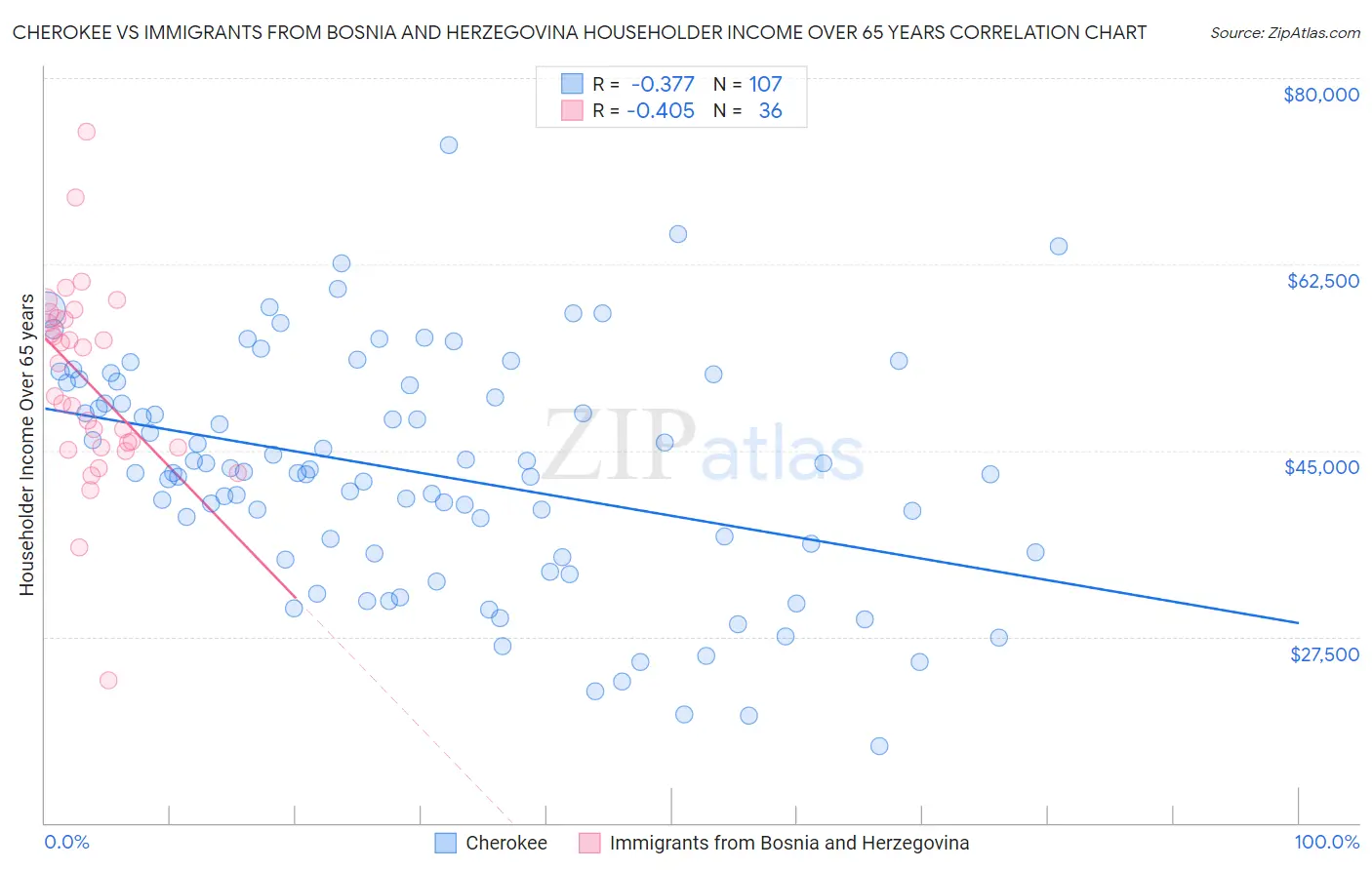 Cherokee vs Immigrants from Bosnia and Herzegovina Householder Income Over 65 years
