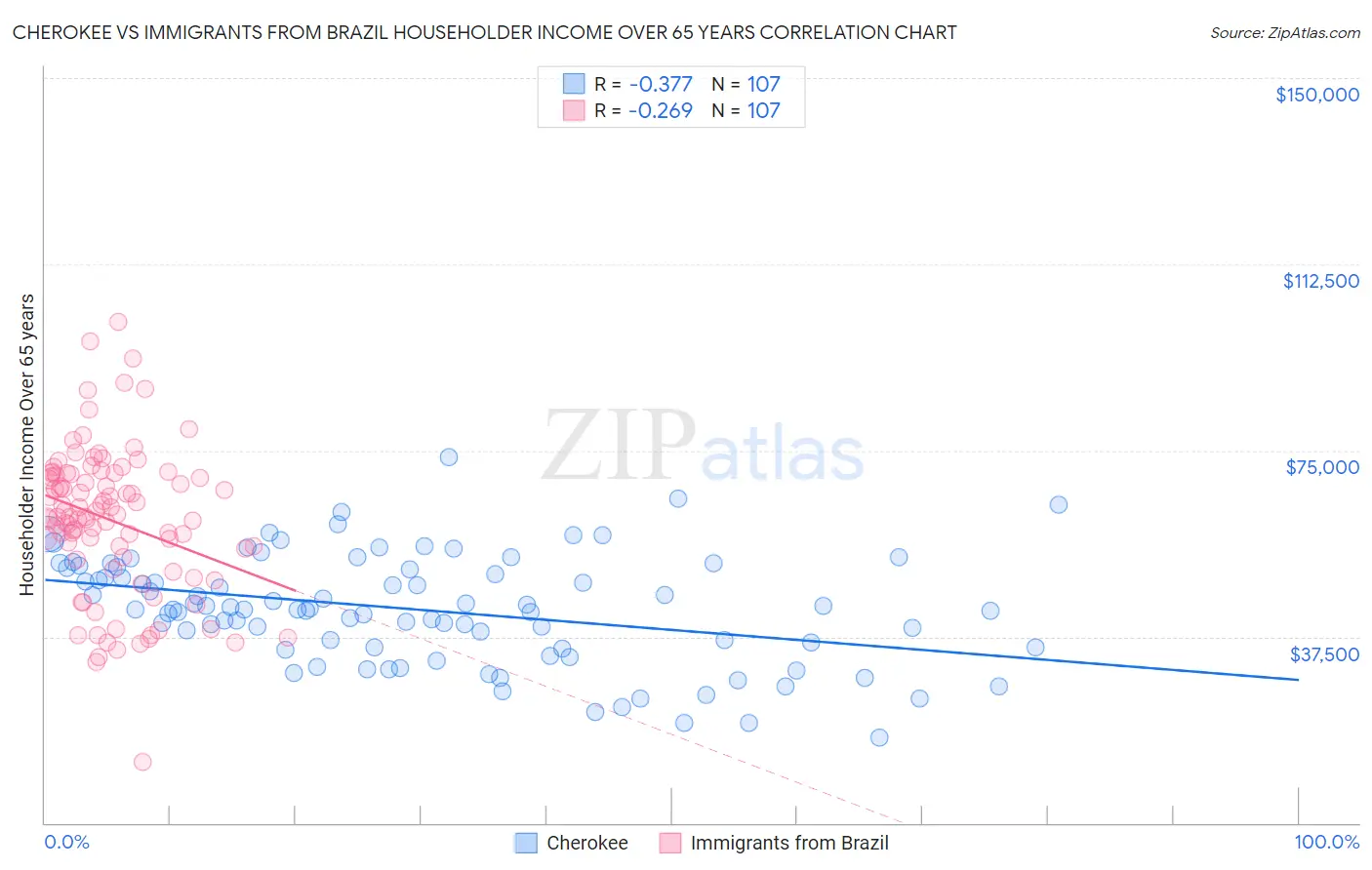 Cherokee vs Immigrants from Brazil Householder Income Over 65 years