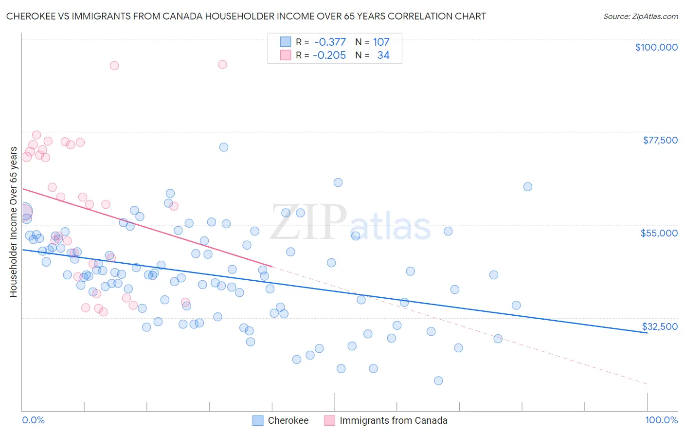 Cherokee vs Immigrants from Canada Householder Income Over 65 years