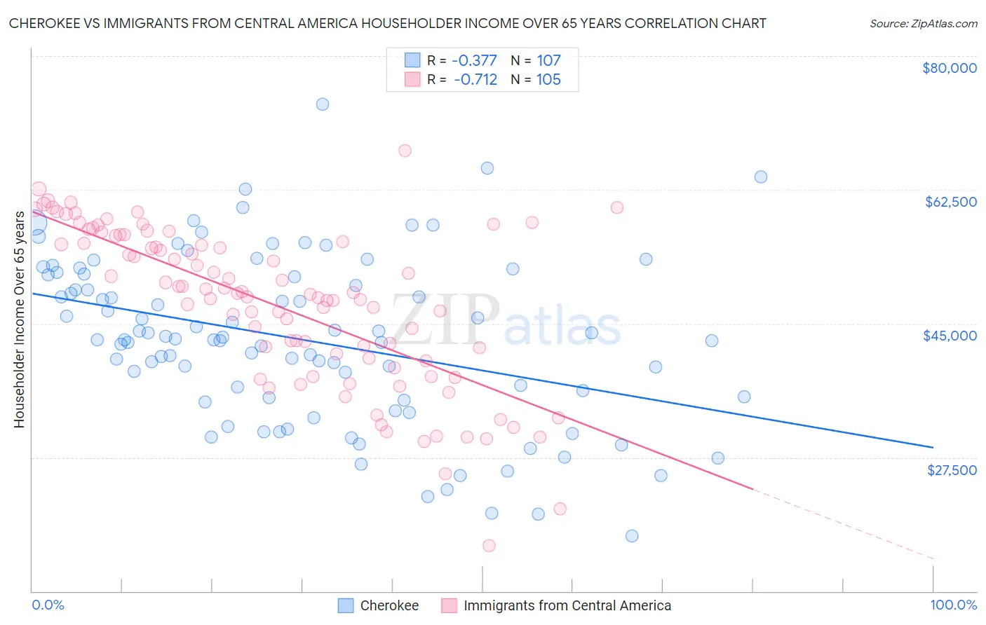 Cherokee vs Immigrants from Central America Householder Income Over 65 years