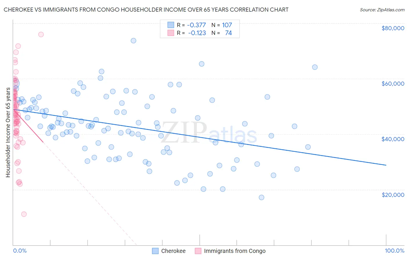Cherokee vs Immigrants from Congo Householder Income Over 65 years