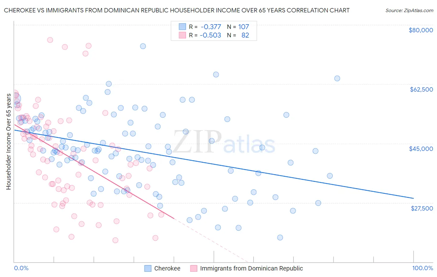 Cherokee vs Immigrants from Dominican Republic Householder Income Over 65 years