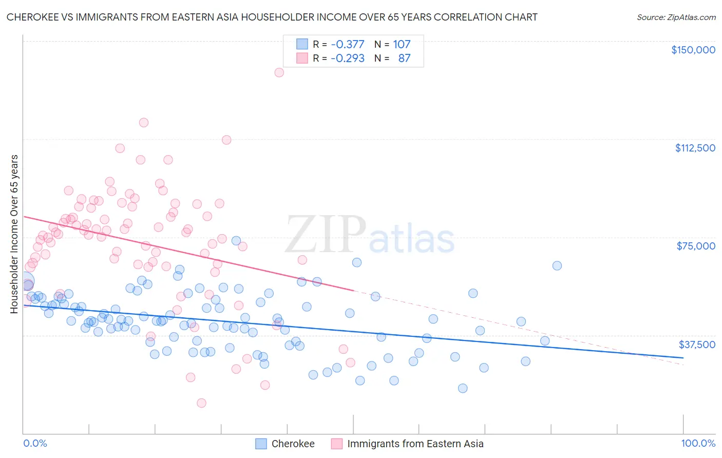 Cherokee vs Immigrants from Eastern Asia Householder Income Over 65 years